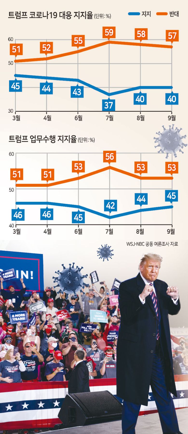트럼프 대통령 업무수행 여론조사.