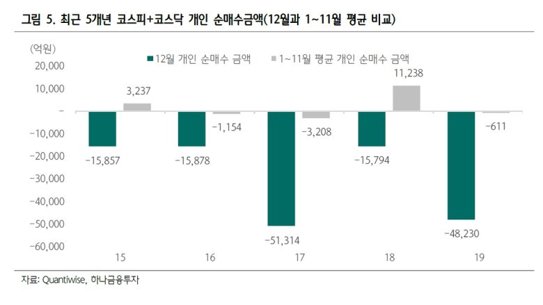 이어 그는 “올해말은 대주주 요건이 강화되면서 친인척 등 특수관계인 포함 3억원(기존 10억원) 이상이면 차익에 대한 양도세가 부과된다”며 “올해 개인들이 코스피, 코스닥 총합 56조원을 순매수한 상황에서 연말 대주주 요건 회피를 위한 환매전쟁을 불가피할 것으로 보인다”고 말했다.