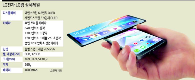 LG전자 스마트폰의 인지도는 애플과 삼성에 크게 못 미친다. 폼팩터(기기형태)의 혁신 외에는 세부 사양도 기존 제품보다 크게 뛰어나다고 보기도 힘들다.