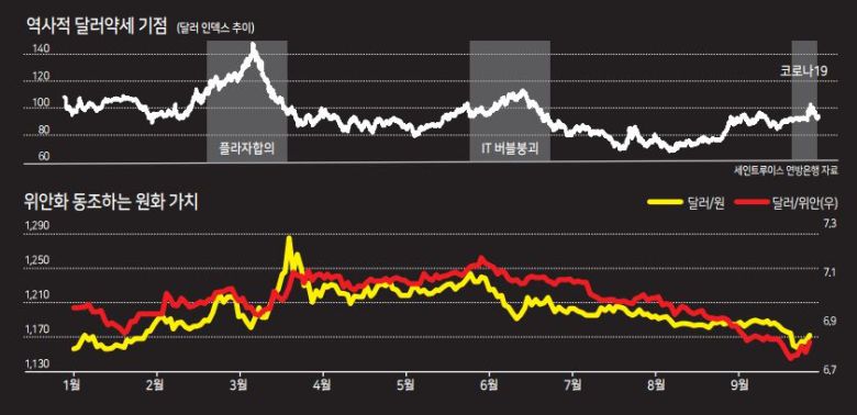 금리가 대내적인 ‘돈의 값’이라면, 환율은 대외적인 ‘돈의 값’이라고 할 수 있다. 금리가 국가별로 자체적인 의사결정에 따라 주로 결정이 이뤄진다면, 환율은 국가간 힘의 균형과 시장의 선택에 따라 주로 결정을 ‘당한다’. 때문에 환율에 대응하는 것은 국가적으로든, 개인적으로든 금리 변화에 보조를 맞추는 것보다 더 복잡할 수 있다.