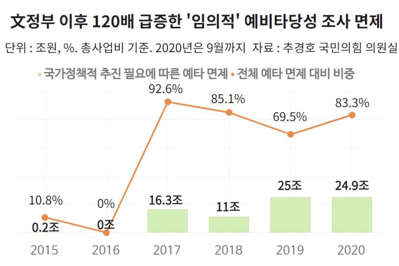 [헤럴드경제=정경수 기자] 문재인 정부가 국가 정책적으로 필요하다는 이유로 예비타당성 조사를 건너뛴 재정 사업이 77조원에 달하는 것으로 나타났다. 박근혜 정부에 비해 약 125배 늘어난 규모다.