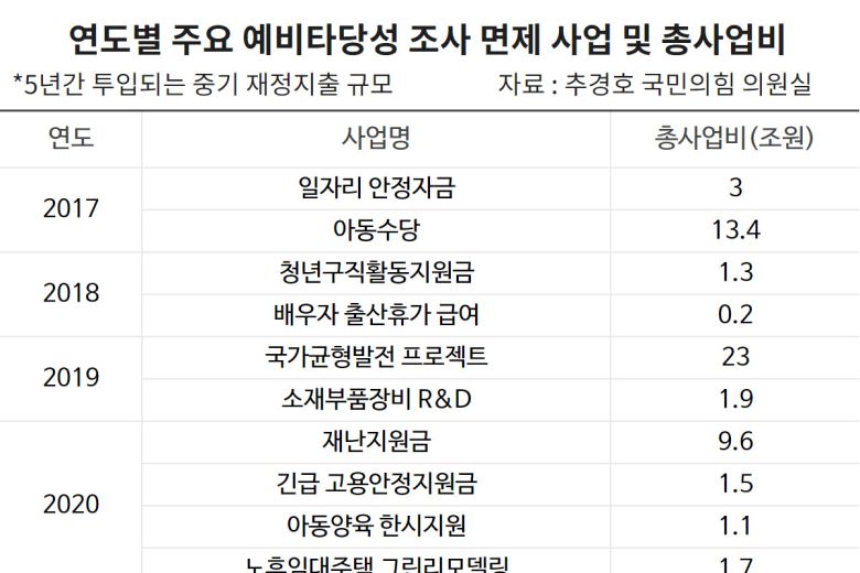 [헤럴드경제=정경수 기자] 국가 정책적으로 필요하다는 이유로 예비타당성 조사가 생략된 사업들은 대부분 현금지원 성격의 복지 사업인 것으로 나타났다. '소득주도성장'이라는 국정철학을 달성하기 위한 목적으로 예타면제 제도를 악용하고 있다는 비판이 제기된다.