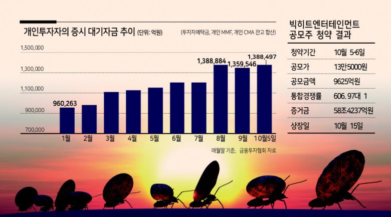 방탄소년단(BTS) 소속사 빅히트엔터테인먼트 공모주 청약에 역대 최대 기록에 근접한 58조원이 몰리면서 대어급 공모주의 청약 열풍을 이어갔다.