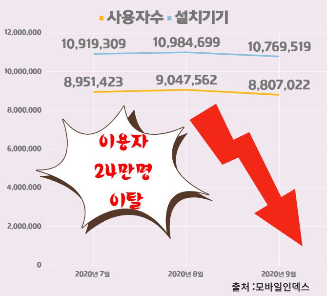 이와 관련 네이버 웹툰측은 “이용자 증감은 인기 작품의 연재 완결이나 휴재 영향, 시즈널 영향 등 다양한 원인의 영향을 받는다"고 설명했다.