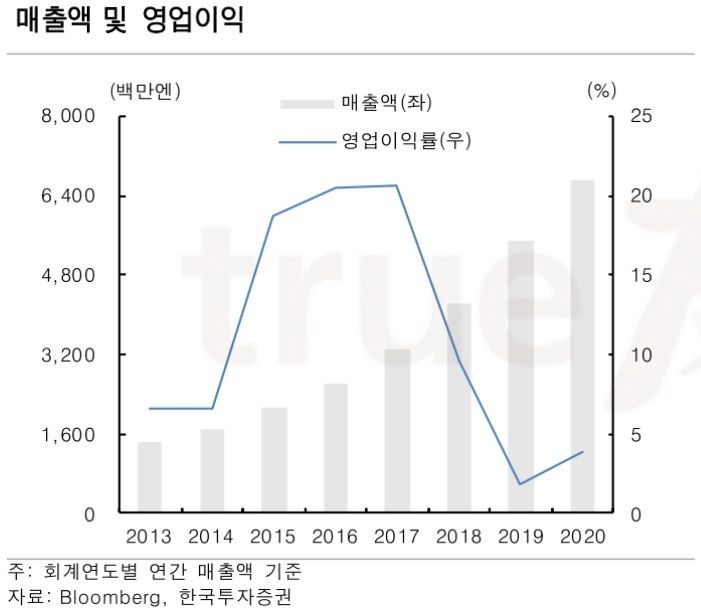 한편 사물인터넷은 TV, 드론, 카메라 등 인터넷에 연결된 장치들 간 네트워크를 뜻한다. 사물인터넷 기기들로부터 이미지, 온도, 사용시간 등 다양한 자료를 수집, 분석, 시각화해 고객에 제공하는 것이 사물인터넷 플랫폼의 역할이다. 구글의 Nest, 아마존의 AWS IoT, 애플의 HomeKit 등이 대표적인 사물인터넷 플랫폼으로 꼽힌다.