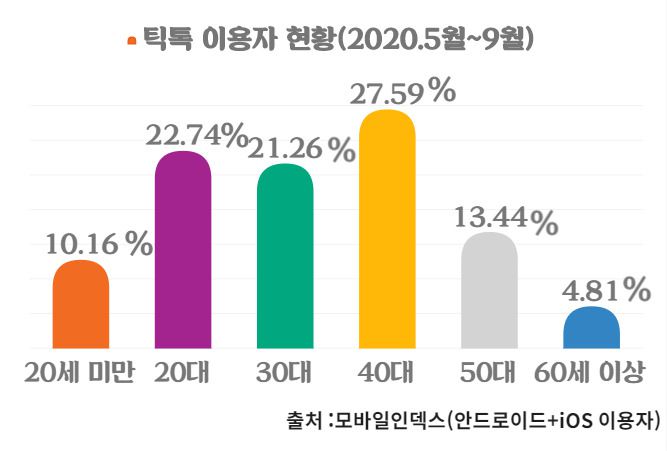 연령별 틱톡 사용자 분석 결과 40대가 1위로 나타났다. 40대(40~49세) 이용자는 전체 27.59%를 차지하며 20대 이용자를 넘어섰다.(모바일인덱스/안드로이드+iOS이용자 기준)