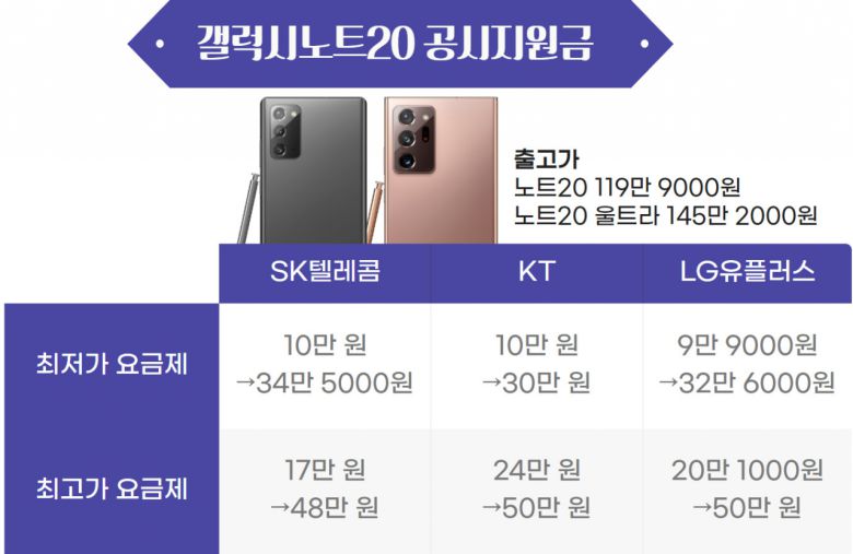 현재 갤럭시노트20의 공시지원금은 30만원~50만원대다. 요금제별로 SK텔레콤 34만 5000원~48만원, KT 30만원~50만원, LG유플러스 32만 6000원~50만원의 공시지원금을 지급한다.
