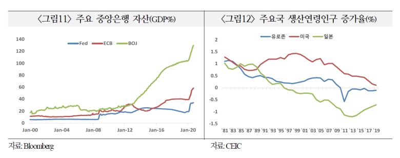 손 위원은 “지속적인 통화완화 및 재정지출에도 불구하고 기업의 투자기피, 저조한 가계소비, 인구 고령화 등이 일본정부의 정책효과를 제한했다”고 말했다.