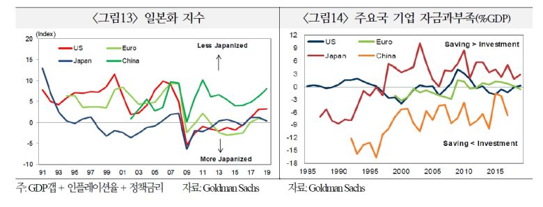 손 전문위원은 “주요 선진국들이 상당기간 일본화 과정을 거칠 가능성이 큰 바, 일본의 사례처럼 증가된 유동성이 실물보다 자국의 자산시장 및 해외자산시장(주로 신흥국)으로 유입되면서 자산(금융) 시장의 버블이 형성될 가능성에 유의해야 한다”고 지적했다.