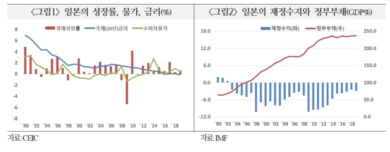 국제금융센터는 “일본 정부는 1990년대 초부터의 장기 경기침체 기간 동안 경기부양을 위해 통화완화와 재정지출을 지속해왔으나 경제의 역동성보다 안정성을 중시하는 결과를 초래했다”며 “한계기업 온존 등 자원의 효율성 저하로 성장잠재력이 줄어들고 저금리 환경이 지속되는 부작용이 생겼지만, 경기순환의 진폭이 줄어들면서 가계와 기업의 심리적 안정에 기여했다”고 설명했다.