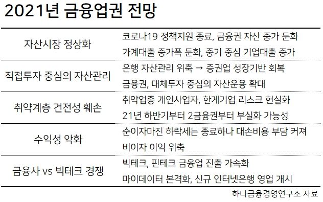 ▶빅테크發 경쟁 심화 = 내년에는 네이버파이낸셜, 카카오페이 등 빅테크의 금융 자회사들이 대출을 비롯해 다양한 금융 서비스를 선보일 예정이다. 금융위원회가 금융업 인가단위를 세분화(스몰라이센스)하면 작은 금융기업들이 활발하게 진입할 수 있다. 이미 개입사업자 신용평가사(CB), 비금융전문 CB, 종합지급결제업 등이 새 인가단위로 예고됐다.