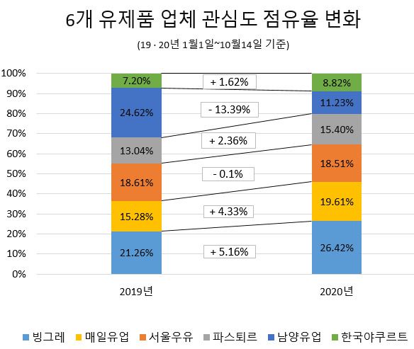 불매운동 직격탄을 맞은 남양유업은 올해 5만7485건으로 36.94% 역신장해 5위를 차지했다. 지난 5월 경쟁사 비방문제가 불거지는 등 악재가 영향을 끼친 것으로 보인다. 남양유업은 최근들어 협력사에 대금을 조기 지급하고 사랑의 헌혈 운동에 나서는 등 이미지 개선에 나서면서 관심도는 회복하기 시작했다.