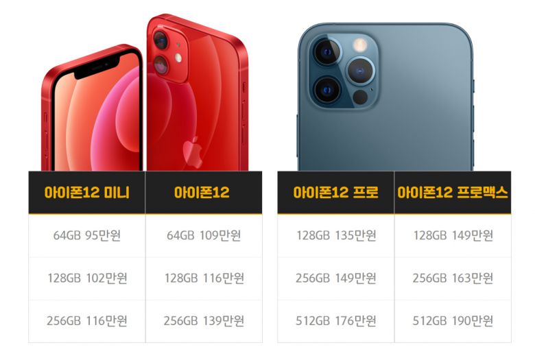 20일 미국 경제매체 CNBC는 지난 16일부터 18일까지 진행된 사전예약에서 아이폰12가 700만~900만대 가량 판매됐다고 분석했다. 첫날 주문량만 200만대 수준으로 추정된다. 이는 아이폰11의 첫날 주문량 추정치(50만~80만대)를 훌쩍 웃도는 수치다.