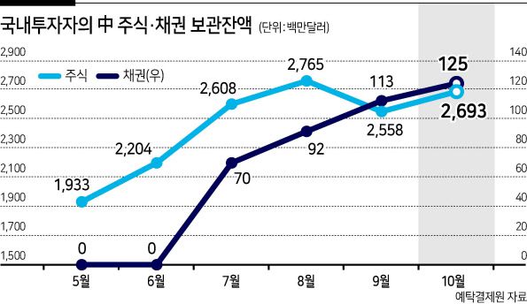 국내 개인 투자자들이 다시 중국 시장으로 눈길을 돌리고 있다. 최근 중국 경제의 빠른 회복세와 이에 다른 위안화 강세 흐름은 중국 주식에 대한 수익 기대를 높이고 있다. 중국 채권도 국채 10년물 기준으로 미국과의 수익률 격차가 4배 가량 벌어지며 매력이 커졌다.