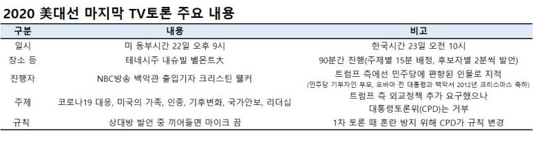 폭스뉴스는 트럼프 대통령이 ‘나이스 가이(nice guy)’라면서 이번엔 호감가는 인물이라는 점을 부각해야 한다고 강조했다. 사람들은 맥주 한 잔 하고 싶은 사람에게 표를 준다는 격언을 거론, 바이든 후보와 잔을 기울이는 데 흥분할 사람이 있다는 건 상상하기 어렵다고도 했다.