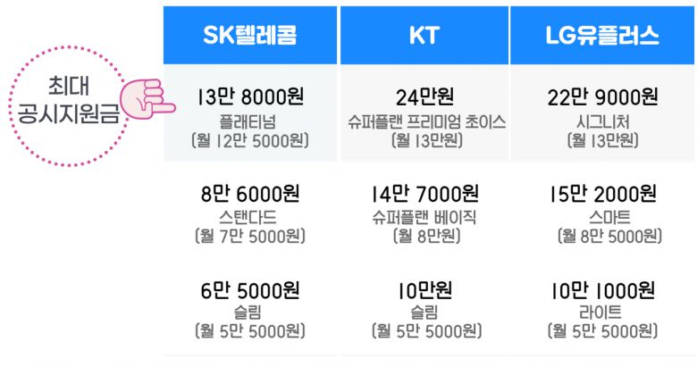▶갤럭시 맞불…노트20 지원금 올려 경쟁이번 아이폰12의 20만원대 공시지원금은 삼성전자 '갤럭시노트20', '갤럭시Z 폴드2'의 출시 초기 지원금(약 24만원)과 유사한 수준이다. 그간 아이폰 신작 지원금이 많아야 10만원을 겨우 넘겼던 점을 감안하면 이례적으로 높은 수준이다.