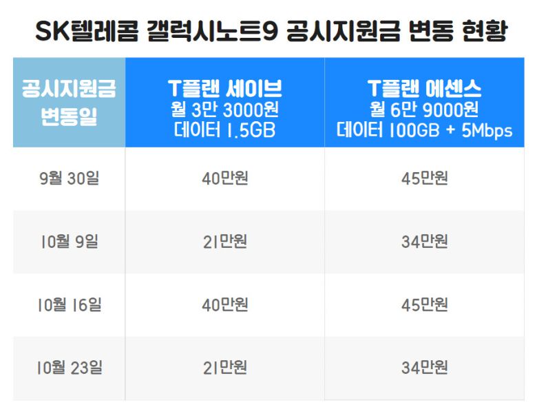 SK텔레콤 갤럭시노트9(128GB 모델) 공시지원금 변동 현황