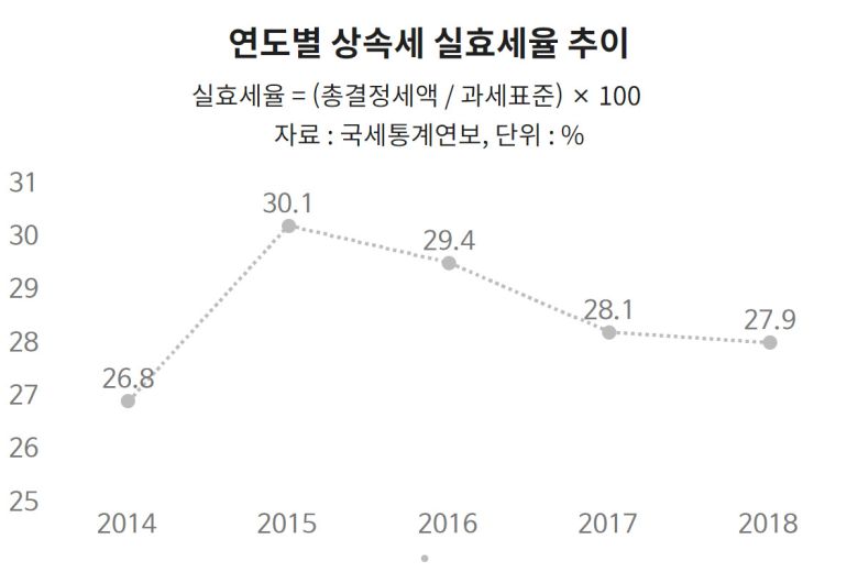 실제로 경제개발협력기구(OECD) 36개 회원국 중 상속세 부과하는 국가는 23개국에 불과하다. 자녀에게 상속할 때 내는 명목세율은 일본(55%)에 이어 한국(50%)이 두 번재로 높다. 다만 경영권 프리미엄에 매기는 대주주 상속세 할증까지 고려하면 실질적인 세율은 60%에 이른다.