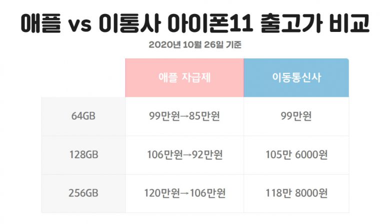 애플은 최근 ‘아이폰12’ 출시와 함께 전작인 ‘아이폰11’ 자급제 제품의 출고가를 699달러에서 599달러로 인하했다. 이에 따라 국내 자급제 아이폰11의 출고가도 지난해 출시된 가격에서 14만원 가량 낮아졌다. 아이폰11 프로와 프로 맥스 모델은 단종됐다.