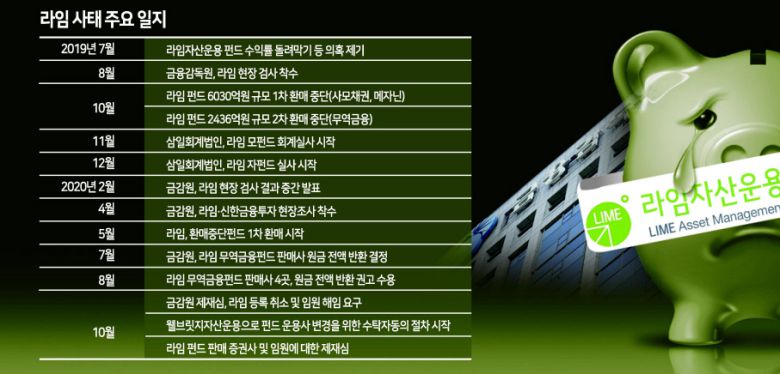 라임 펀드 판매사에 대한 금융당국의 대규모 징계가 소송전으로 전개될 가능성이 커졌다. 금융감독원이 증권사 전현직 대표이사(CEO)와 임원에 대해 중징계 방침을 밝히면서 증권업계가 29일 금감원 제재심의위원회 이후 행정소송 등 불복절차를 밟을 것으로 예상되기 때문이다.