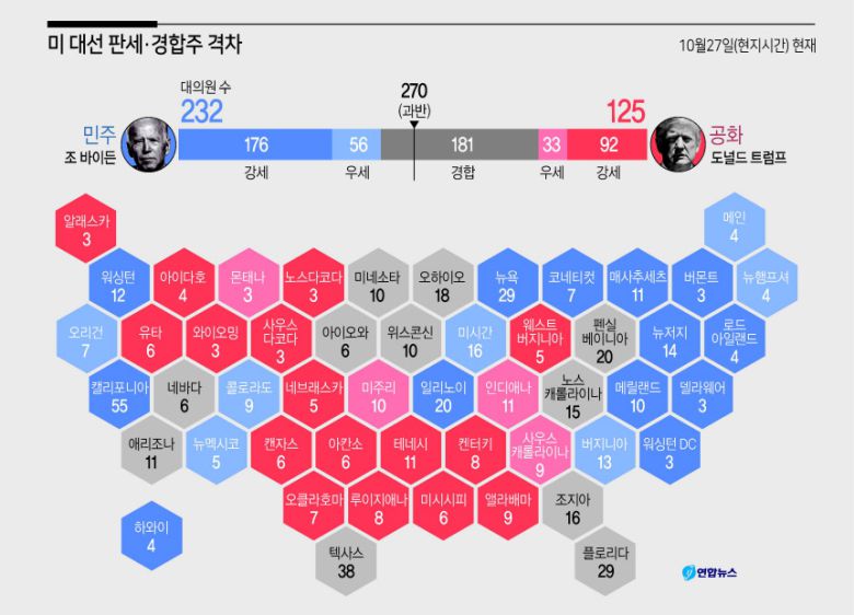 선거인단 29명이 걸려 있는 플로리다주가 미국 대통령 선거의 최대 승부처로 떠오르면서 공화당 대선주자인 도널드 트럼프 대통령과 민주당의 조 바이든 후보 모두 총력을 기울이고 있다.