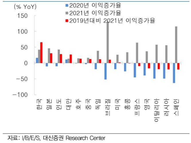 한편 트럼프 재선 시에는 감세, IT 기업규제 부담 완화로 지금까지 미국 경제 성장, 주식시장 강세 동력이 유지되면서 국내 증시에서는 미국 및 글로벌 경기 회복기조 속에 IT 주도의 상승추세를 이어갈 전망이다. 미중 갈등이 고조되면 중국 IT 기업 제재는 한국 IT기업에 반사이익이 될 수 있다.