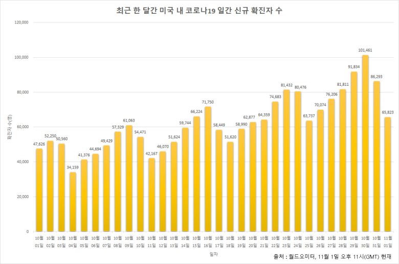 최근 한 달간 미국 내 코로나19 일간 신규 확진자수(10.01~11.01). [월드오미터]