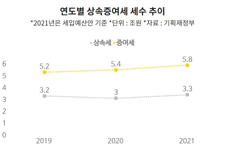 [헤럴드경제=정경수 기자] 고 이건희 삼성 회장의 별세로 정부의 내년도 상속세수에도 변동이 예상된다. 당초 예상보다 세수가 55% 늘어날 전망이지만 정부는 이를 세입예산에 반영하지 않기로 했다.