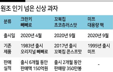 ▶후광 효과에 입소문 바로바로…대박 확률 높여=업계는 올해 신제품의 대박 확률이 높아진 이유로 늘어난 제과 수요를 가장 큰 원인으로 꼽는다. 신종 코로나바이러스(코로나19) 여파로 과자·아이스크림 소비가 늘면서 기존 제품을 변형한 신제품이 대거 등장했다는 것이다.