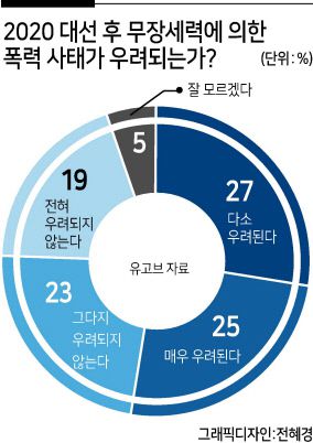 도널드 트럼프 미국 대통령과 조 바이든 민주당 대선 후보 간의 치열한 선거전이 막을 내렸지만, 벌써부터 대선 결과를 둘러싼 법적 다툼과 양측 간의 물리적 충돌에 대한 우려의 목소리가 높다.