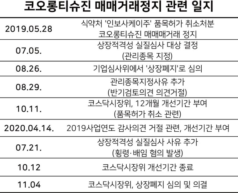 [헤럴드경제=최준선 기자] 바이오 업종에 악재가 겹치면서 업종 전반에 미칠 영향에 투자자들의 이목이 집중되고 있다. 골관절염 유전자 치료제 '인보사케이주'의 성분을 허위로 기재한 혐의를 받아온 코오롱티슈진의 상장 폐지 가능성이 커졌다. 전·현직 경영진의 횡령 및 배임 혐의로 상장폐지 위기를 맞이한 신라젠도 이달 상장 폐지 결정을 앞두고 있다.