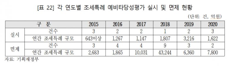 문 정부의 예타 면제 규모는 비정상적으로 컸다. 이번 정부가 2017~2020년 동안 예타를 면제한 사업의 연간 조세지출 규모는 총 6조7400억원에 달했다. 이전 정부가 2015~2016년 간 예타를 생략한 조세지출 규모 4500억원에 비해 15배 이상 크다.