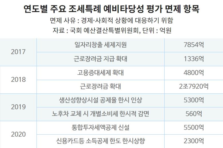 [헤럴드경제=정경수 기자] 문재인 정부가 경제·사회 상황에 대응해야 한다는 이유로 예비타당성 조사(예타)를 건너뛴 조세지출 사업이 6조7000억원에 달하는 것으로 나타났다. 박근혜 정부에 비해 약 15배 늘어난 규모다. 예산뿐 아니라 세금 예타 면제까지 철저한 검증 없이 국민 혈세를 쓴다는 지적이 나온다.
