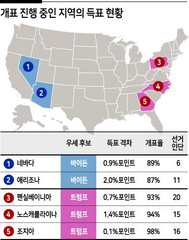 11·3 미국 대통령 선거 사흘째인 5일(현지시간) 개표가 상당부분 진행됐지만 승패를 좌우할 경합주의 향방은 여전히 안갯속이다.