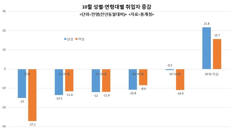 연령대별로 보면 15~29세 청년층 취업자가 25만명 감소하면서 고용률이 1년 전 44.3%에서 지난달엔 42.3%로 2%포인트 낮아졌다. 취업자 및 고용률 감소폭 모두 전연령대에서 최대폭이다.