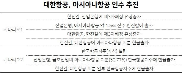 한진가의 가장 큰 고민은 경영권 분쟁이다. 조원태 한진그룹 회장은 조현아 전 대한항공 부사장, 강성부펀드(KCGI), 반도건설 등이 참여한 ‘3자 주주 연합’으로부터 경영권 위협을 받고 있다. 이미 한진칼은 3자주주연합 측 지분이 이미 조 회장 측 지분보다 많은 상태다. 조 회장 측으로선 우군이 절실하다.