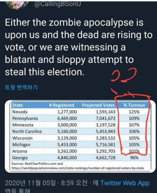 주장:네바다와 펜실베이니아 등 8개 경합주 중 7개 주에서 투표율(Turnout)이 100%를 넘어갔다.팩트체크:업데이트되지 않은 예전 등록유권자 수를 활용한 잘못된 표