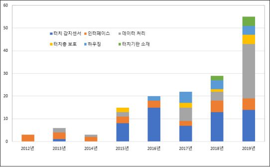 롤러블 터치 스크린 기술 분야별 특허출원 동향