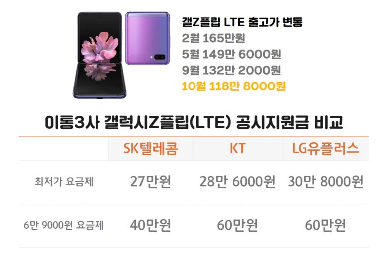 예컨대 최저가 LTE요금제(월 3만3000원)를 사용하는 고객이 출시 초기 ‘선택약정’으로 ‘갤럭시Z플립 LTE’를 샀다면 2년 약정 기간에 총 19만8000원의 요금할인을 받는다. 기기값 165만원은 별도다.
