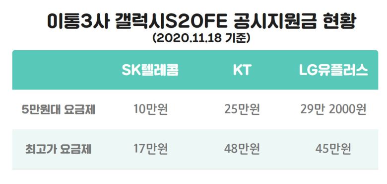 18일 업계에 따르면 KT와 LG유플러스가 최근 공시지원금을 최고 48만원까지 올려, 실구매가가 30만~40만원대로 하락했다. 갤럭시S20FE의 출고가는 89만 9800원이다.