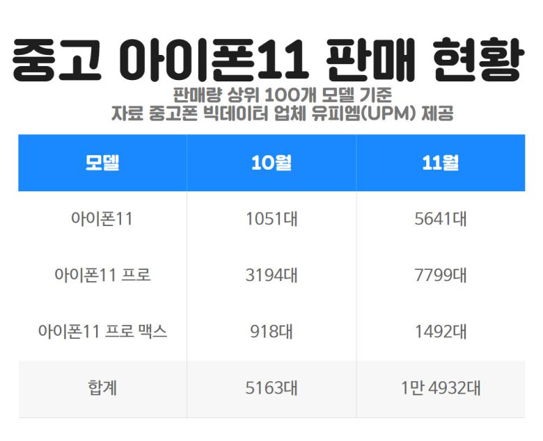 26일 중고폰 빅데이터 업체 유피엠(UPM)에 따르면, 11월 중고폰 업체를 통해 ‘아이폰11’ 제품군이 1만 4932대가 팔렸다(판매량 상위 100개 모델 기준). 지난 달에는 5163대가 판매됐다. 아이폰12 출시 시점을 기준으로 ‘아이폰11’ 중고 거래량이 3배나 늘어난 셈이다.