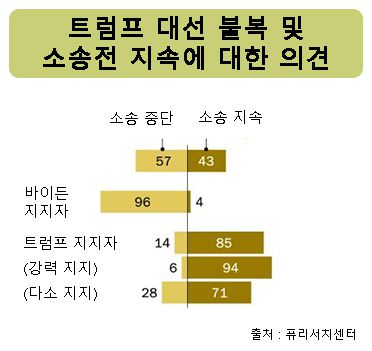 트럼프 대선 불복 및 소송전 지속에 대한 의견 [퓨리서치센터]
