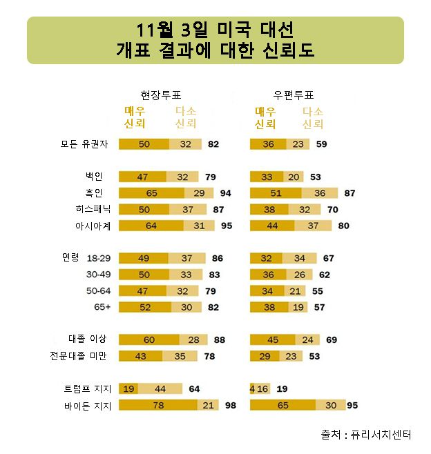 11월 3일 미국 대선 개표 결과에 대한 신뢰도 [퓨리서치센터]