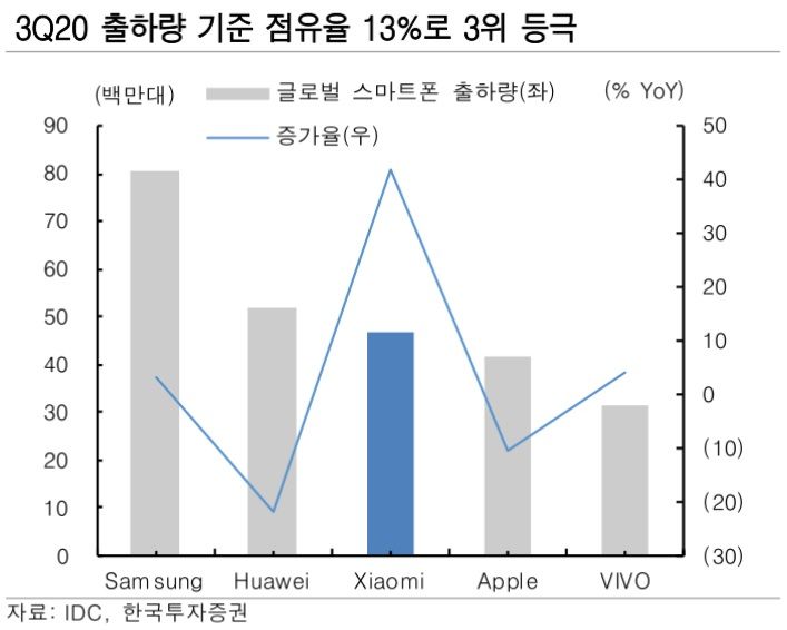 2018년 홍콩 증시에 상장된 샤오미그룹은 스마트폰, IoT 제품(TV, 가전제품 등), 인터넷 서비스가 핵심 사업이다. 핵심 사업별 매출 비중(2020년 1~3분기 누적 기준)은 스마트폰(62.5%), IoT제품(26.4%), 인터넷 서비스(10.4%) 순으로 높다.