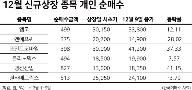 [헤럴드경제=김현경 기자] 증시에 갓 데뷔한 ‘새내기주’들에 개인 투자자들의 자금이 몰리고 있다. 향후 주가가 공모가나 상장 첫날 주가보다 오를 것으로 기대하고 일단 매집에 나서는 양상이다.