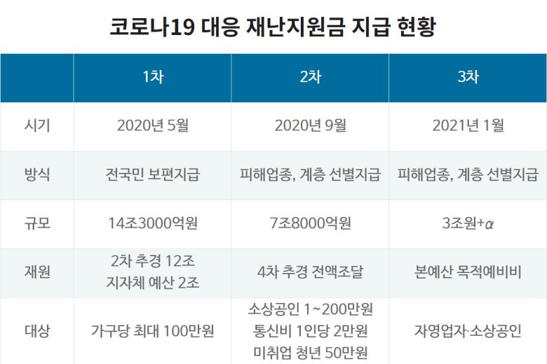 이에 따라 3차 재난지원금은 4조원을 훌쩍 넘길 전망이다. 소상공인 규모도 예년보다 늘어났고 민생 여건 악화로 고용취약계층과 저소득층을 지원하는 사업도 외면하기 힘들기 때문이다. 벼랑 끝으로 내몰린 서민들은 이미 지갑을 닫았다. 한국신용데이터를 보면 12월 첫째 주 서울 지역 소상공인 매출은 지난해 같은 기간 대비 69% 수준으로 하락했다.