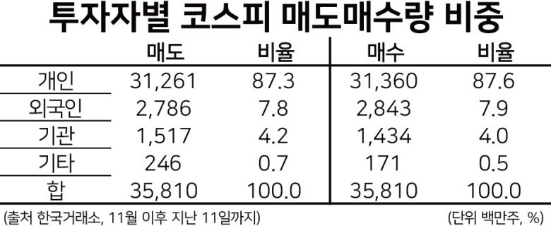[헤럴드경제 = 김상수 기자] 올해 증시의 주인공은 단연 개미다. 증시 자금의 대부분을 개인투자자가 차지하고 있고, 개미가 이끈 주요 종목은 화려한 수익률로 화답했다. 그늘도 짙다. ‘빚투’는 사상 최고 수준에 도달했고, ‘곱버스’ 등 손실 우려가 큰 상품에 거대자금이 쏠리고 있다. ‘스마트 개미’인가 ‘묻지마 개미’인가. 코스피를 이끈 개미들의 명암이다.