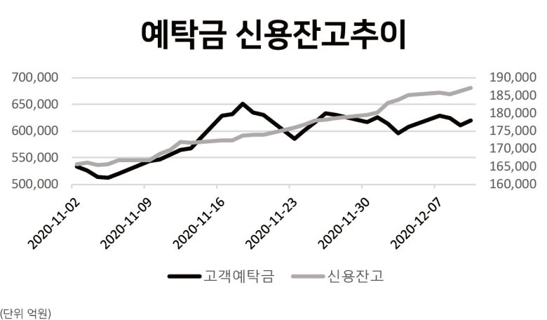 ▶사상 최고 빚투…조정기 버틸까 = 투자 열풍이 광풍으로 번지면서 빚내서 투자하는 개인투자자도 사상 최고치 수준이다. 신용공여 잔고는 지난 4일 사상 최초로 18.5조원을 돌파한 후 현재(10일 기준) 18조7036억원까지 치솟았다. 12월 들어선 불과 10여일만에 6760억원이나 늘었다. 9.2조원 수준이었던 올해 초보다 이미 2배 이상 급증했다.