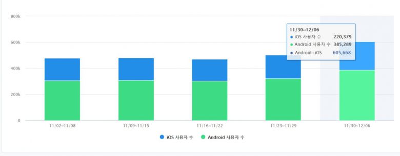 최근 5주간 왓챠 주간 사용자수 추이 [출처 모바일인덱스]