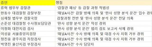 2차 심의기일에는 지난 심의 때도 모습을 보인 류혁 법무부 감찰관, 박영진 울산지검 부장검사(전 대검 형사1과장), 손준성 대검 수사정보담당관 등 3명은 출석할 가능성이 매우 높다. 윤 총장 측은 류 감찰관 등 3인을 가장 먼저 증인으로 신청했었다. 또 법무부 감찰담당관실에서 파견 근무를 했던 이정화 검사 역시 출석할 것으로 보인다. 이들 4인은 윤 총장 측에 유리한 증언을 할 증인으로 꼽힌다.
